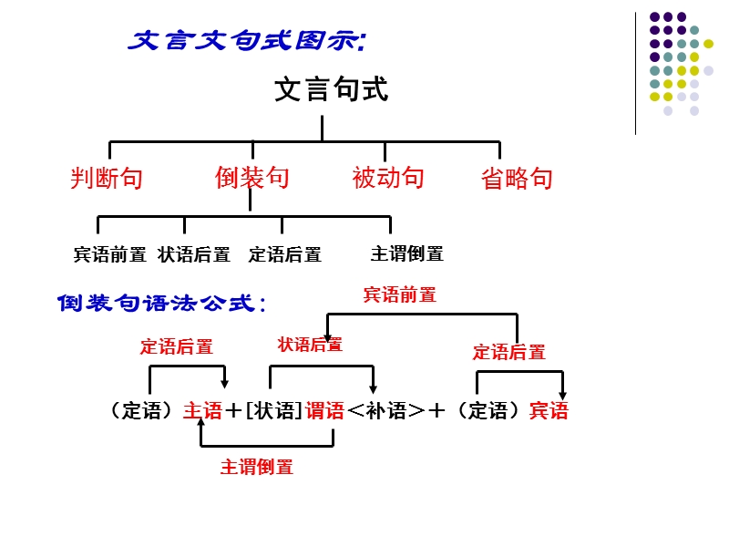 高考文言文复习之文言文特殊句式(2015上课).ppt_第3页