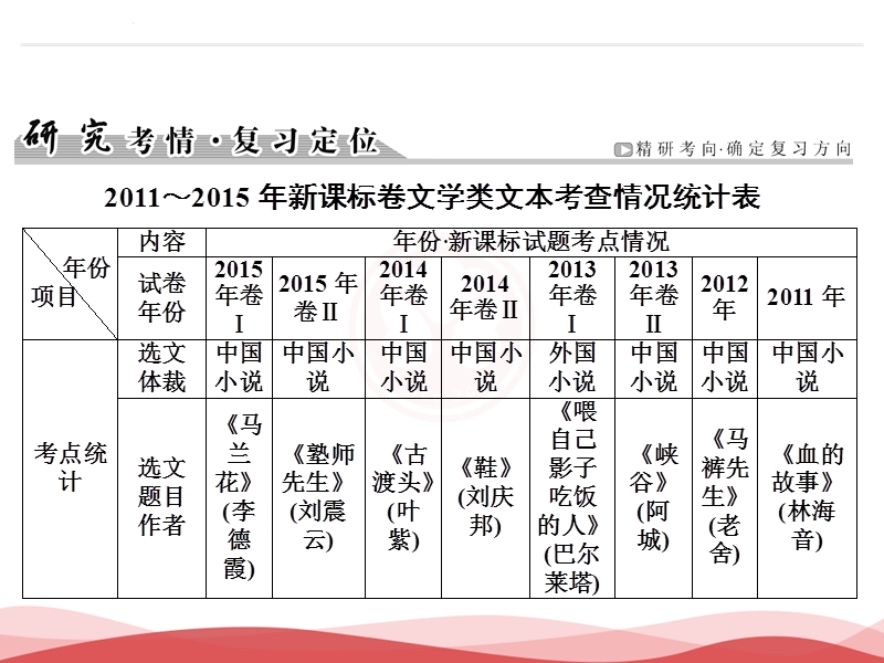 2017届高三语文一轮复习课件：第4编第2章文学类文本阅读专题1.ppt_第2页