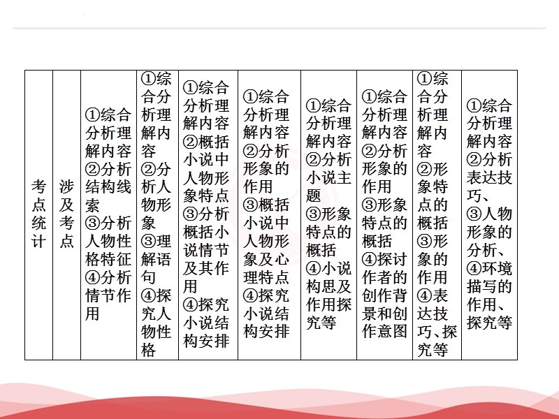 2017届高三语文一轮复习课件：第4编第2章文学类文本阅读专题1.ppt_第3页