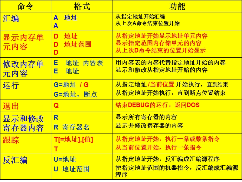 2015-汇编语言上机步骤.ppt_第3页