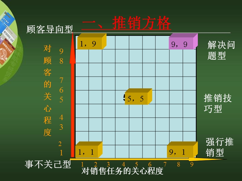 第二章推销方格理论与推销模式.ppt_第2页