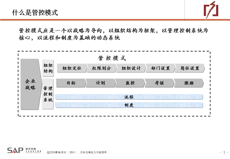 437-赛普-实力集团组织管控报告(20060320).ppt_第3页