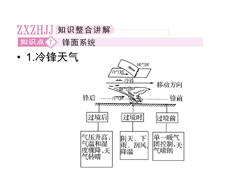 2011届高考地理第一轮考点复习课件7.ppt_第2页