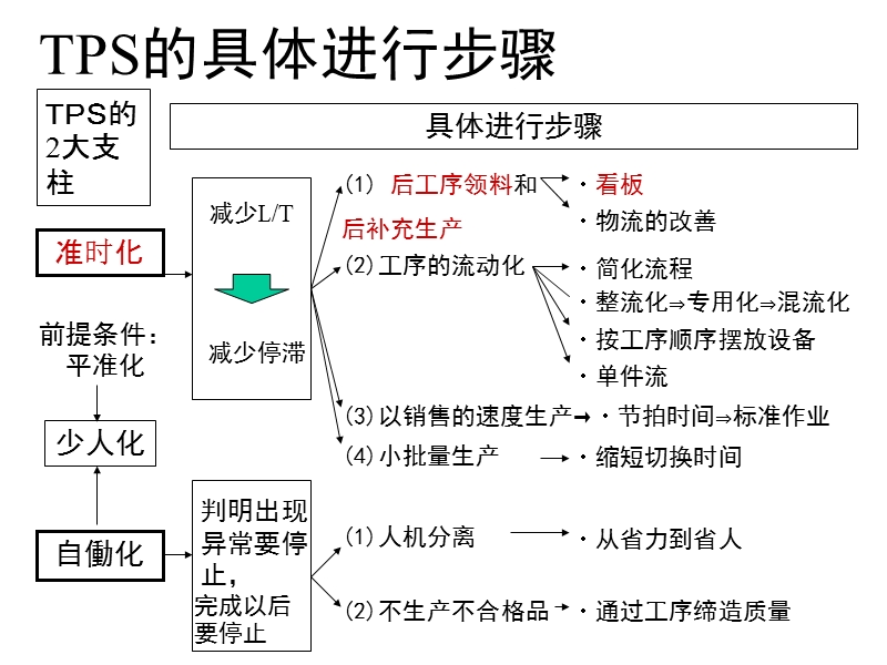 看板和jit-中文版.ppt_第2页