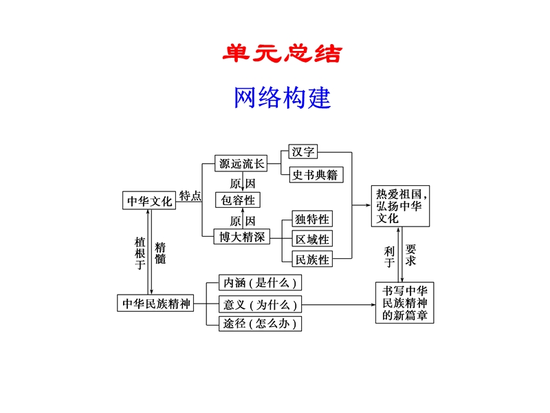 第十一单元--单元总结.ppt_第1页