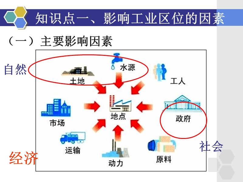 第三章产业活动与地理环境---第二节工业生产与地理环境(共53张ppt).ppt_第3页