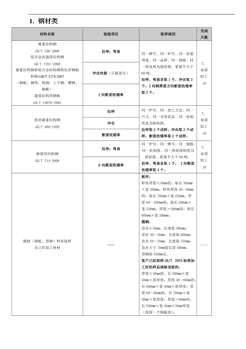 原材料检验项目一览表(送样指南).doc_第1页