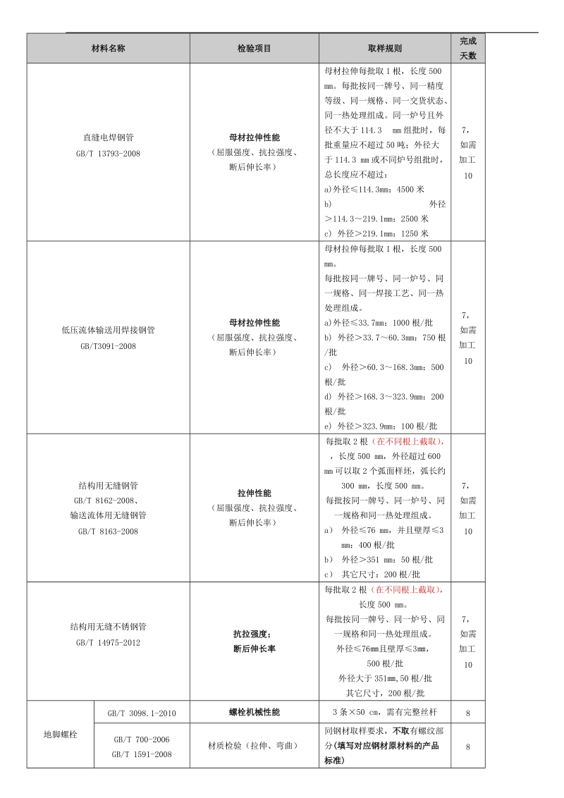 原材料检验项目一览表(送样指南).doc_第2页