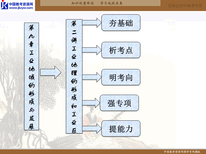 2013届高考地理人教版第一轮复习课件-9.2工业地理的形成和工业区.ppt_第3页