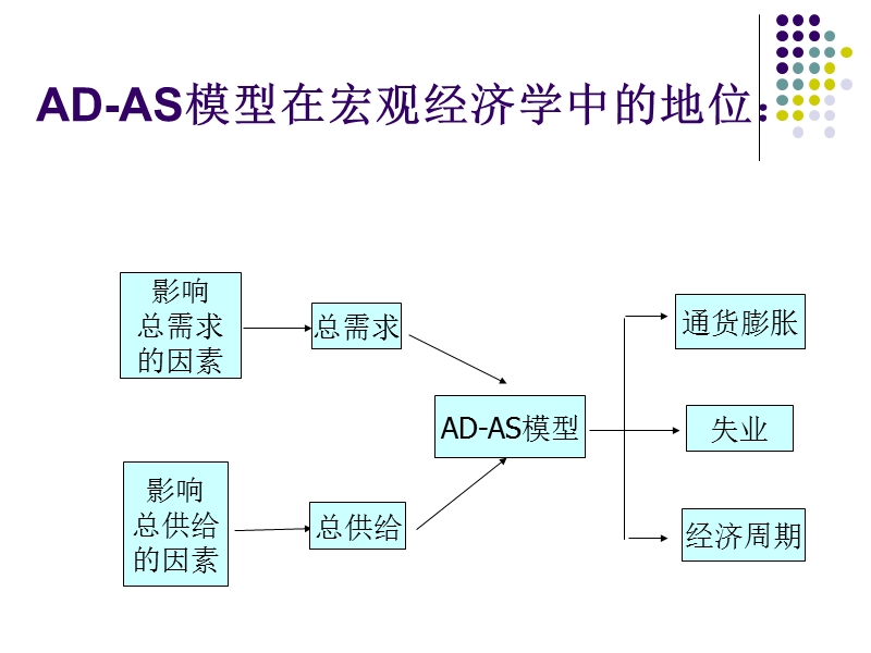 8.ad-as模型.ppt_第3页