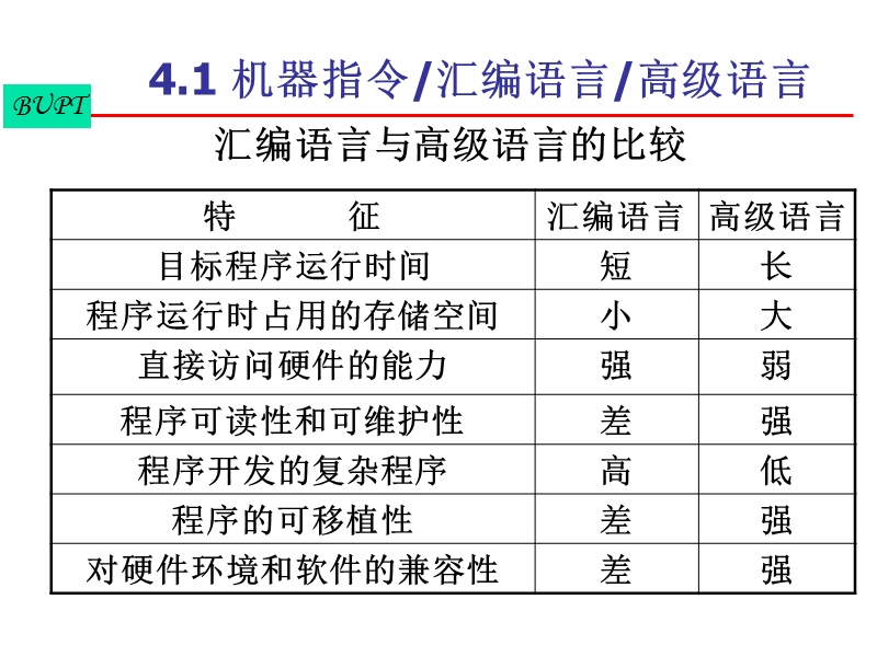 北邮信通院微机原理第四章.ppt_第3页