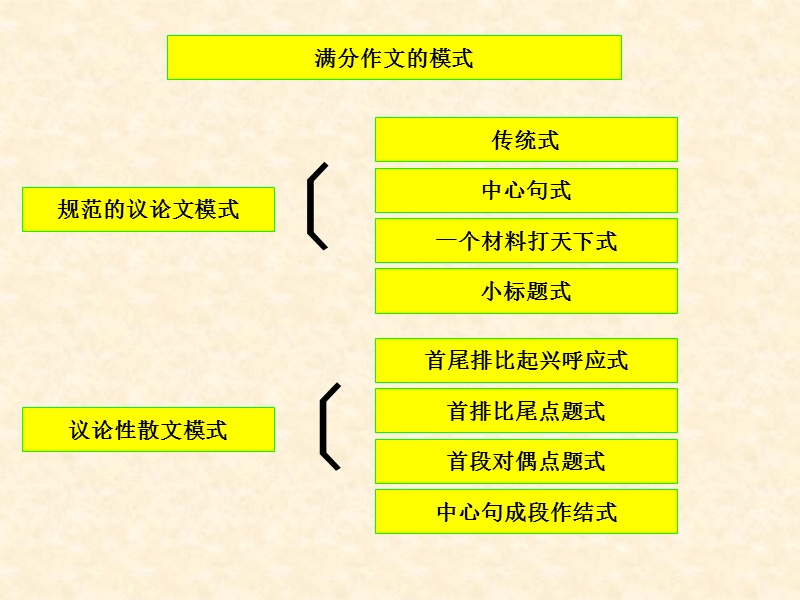 0434-作文得高分的几种模式.ppt_第2页