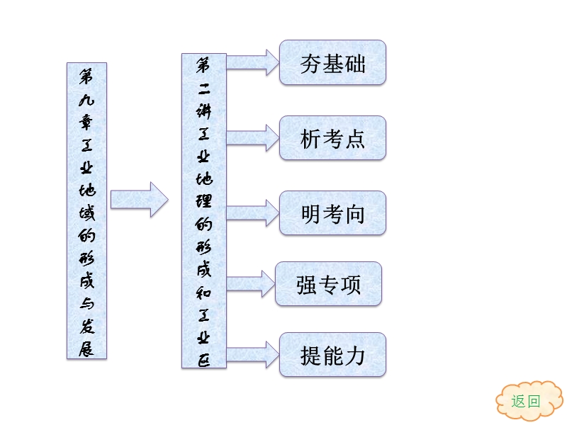 2013届高考地理一轮复习课件：9.2工业地理的形成和工业区(人教版).ppt_第3页