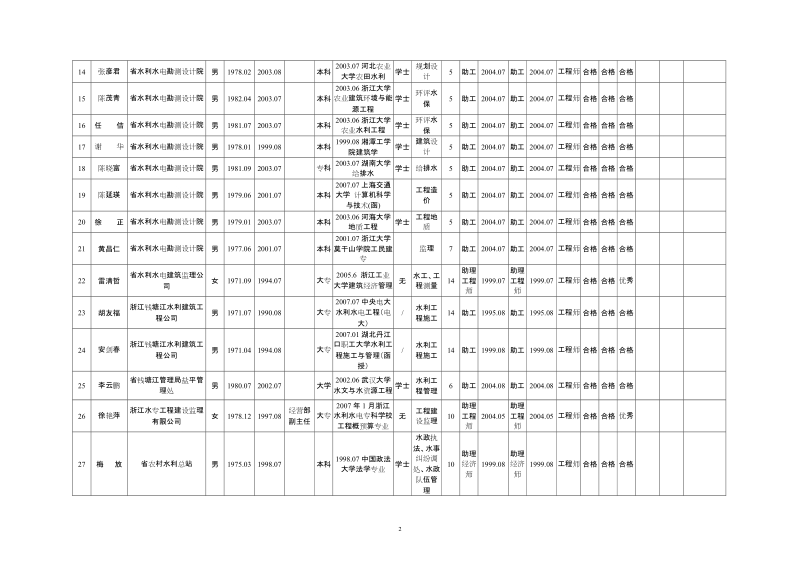 工程师资格评审通过人员基本情况表.doc_第2页