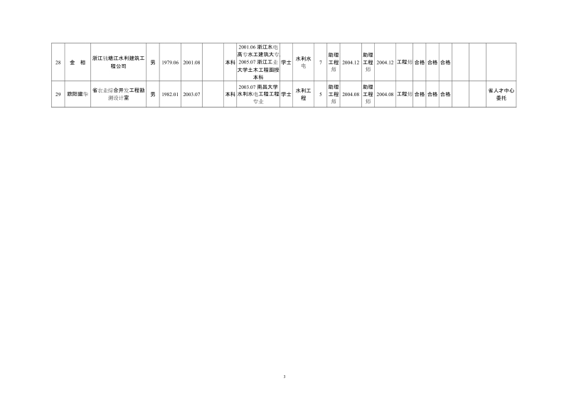 工程师资格评审通过人员基本情况表.doc_第3页