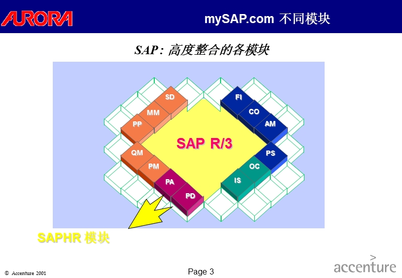 um-hr00-sap+hr模块介绍.ppt_第3页