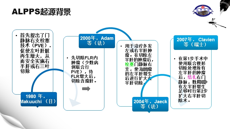 alpps联合肝脏离断和门静脉结扎二步肝切除术.ppt_第2页