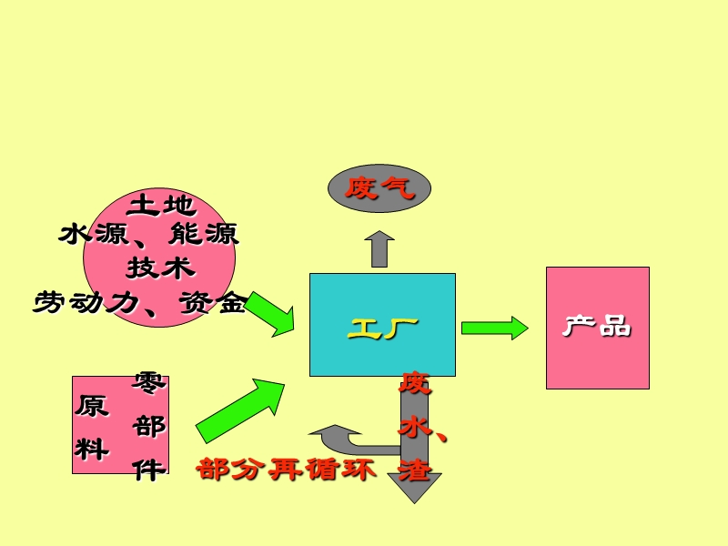 高一地理工业的区位因素与区位选择代.ppt_第3页