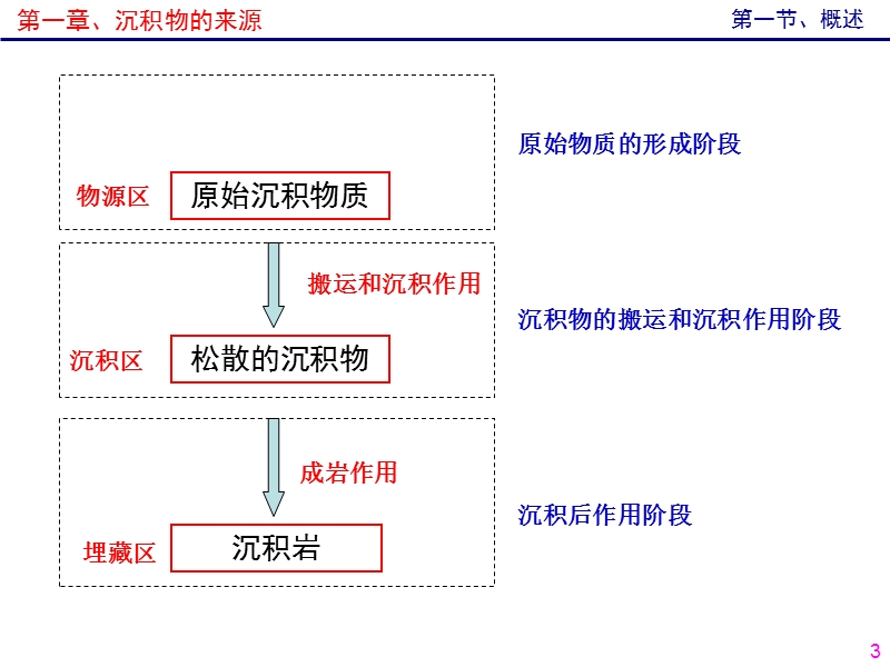 沉积物的来源.ppt_第3页