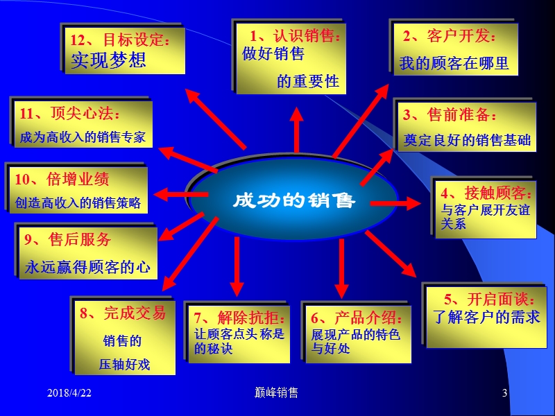 巅峰销售力培训.ppt_第3页