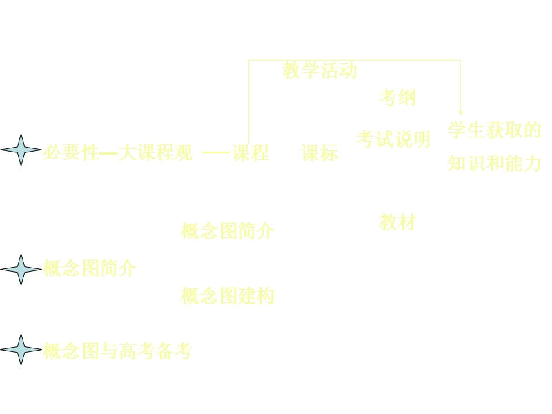 高三生物概念图.ppt_第2页