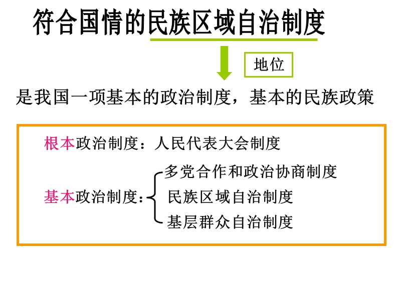 72民族区域自治制度.ppt_第3页