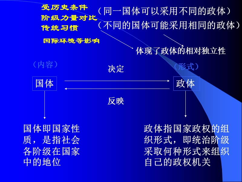 国家政权的组织形式.ppt_第3页