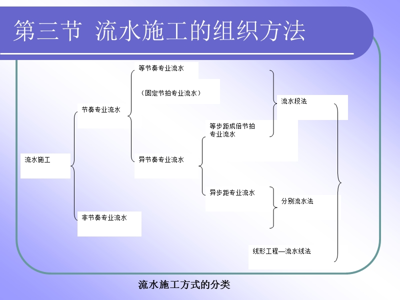 第二章-流水施工的基本原理---南阳建筑工程学校.ppt_第2页