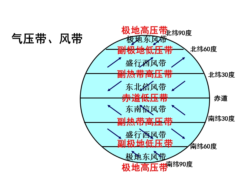 2.22气压带和风带对气候的影响.ppt_第1页