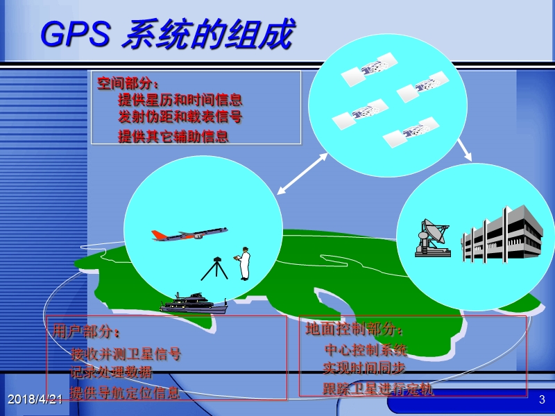 gps全球卫星定位系统.ppt_第3页