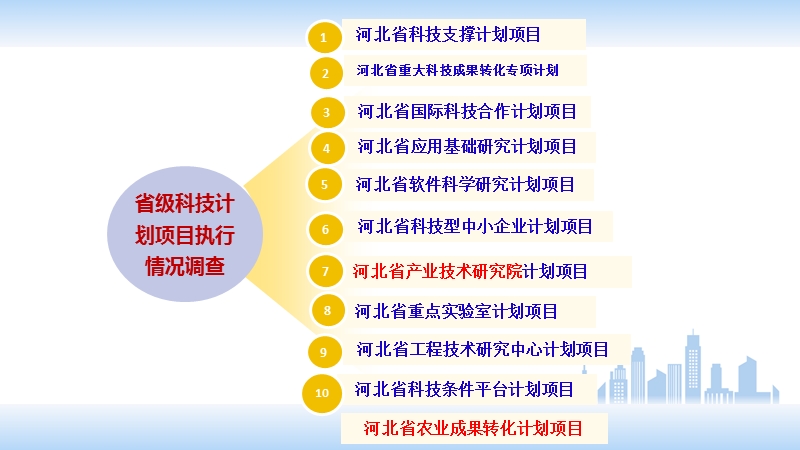 河北省科技计划项目执行情况调查讲解.ppt_第3页