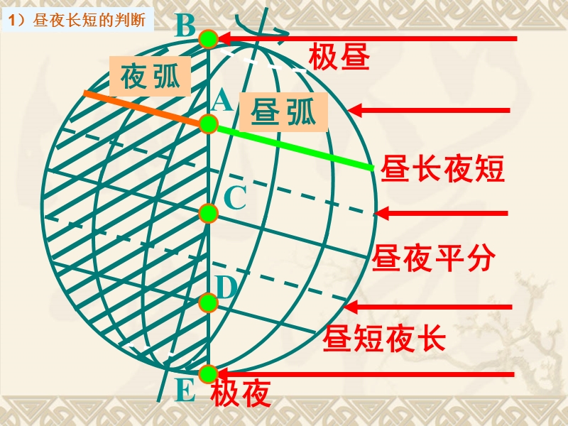 1.3地球的运动5-6.ppt_第3页