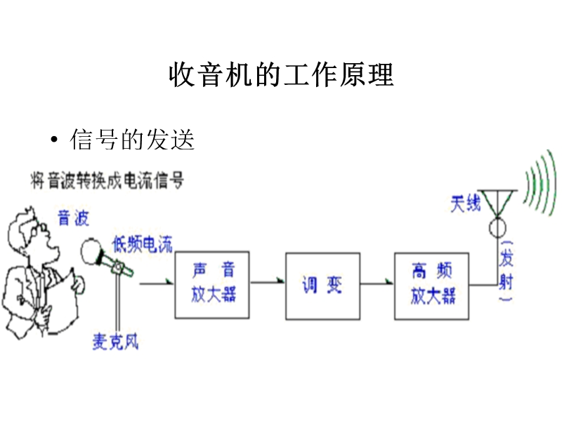 第四章-收音机的安装(09).ppt_第2页