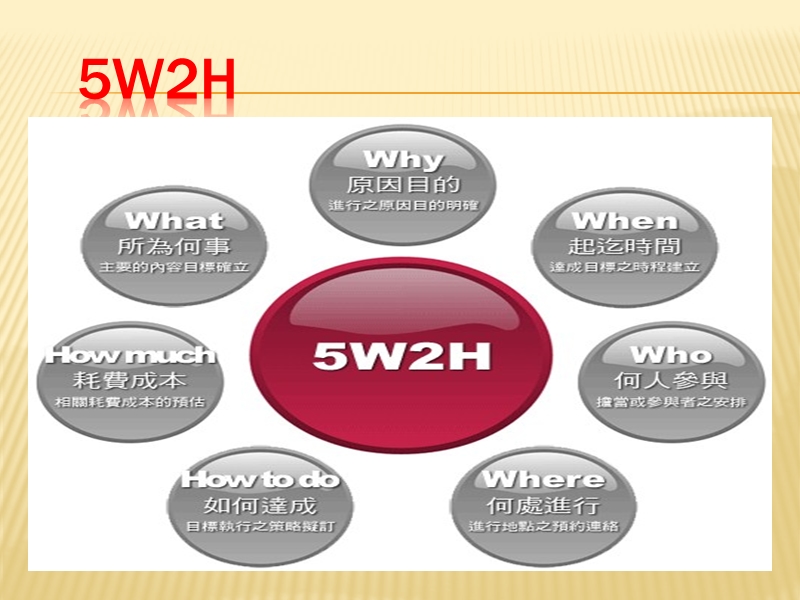 5w2h实战应用(陈黎).ppt_第3页