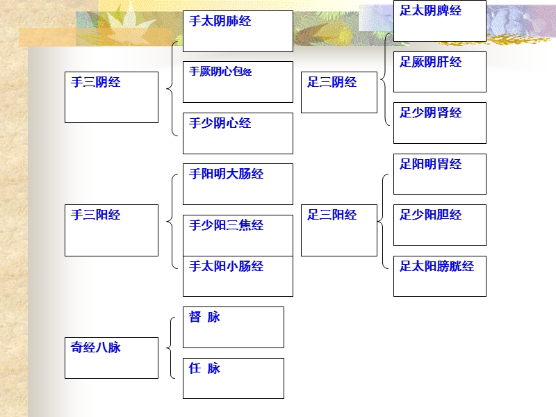 护士常用穴位治疗-2015.6.2.ppt_第3页