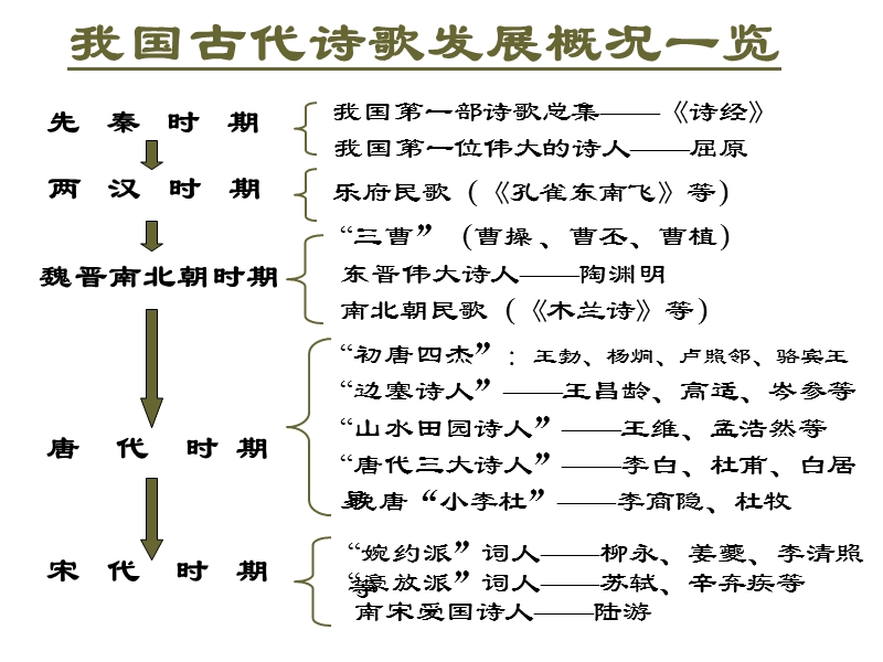 古代诗歌发展概况.ppt_第2页