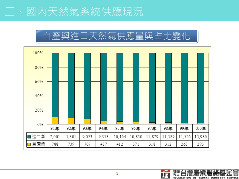 98年度「健全加气站经营管理」委办计画(14).ppt_第3页