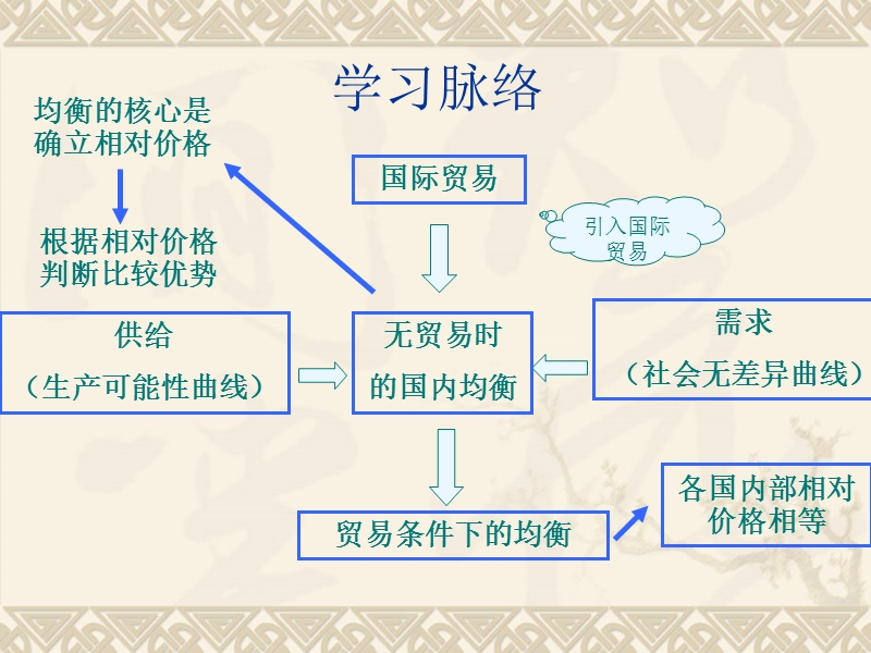 第三章：国际贸易的标准理论.ppt_第3页