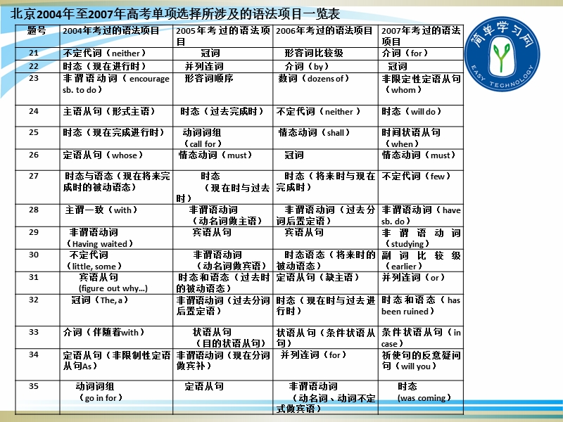 08英语高考高分策略(林斌).ppt_第3页