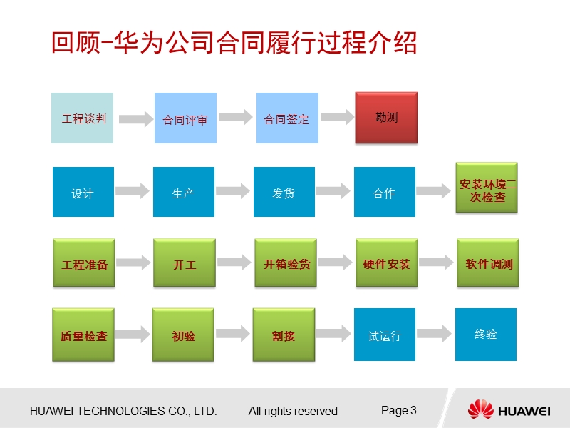 18-华为工程业务实施流程.ppt_第3页