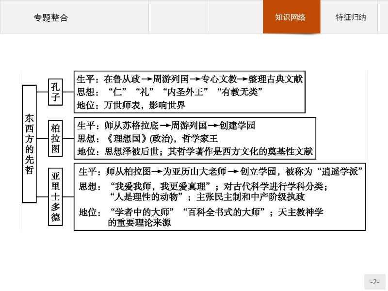 2015-2016学年高二历史人民版选修4课件专题二-东西方的先哲-专题整合.ppt.ppt_第2页