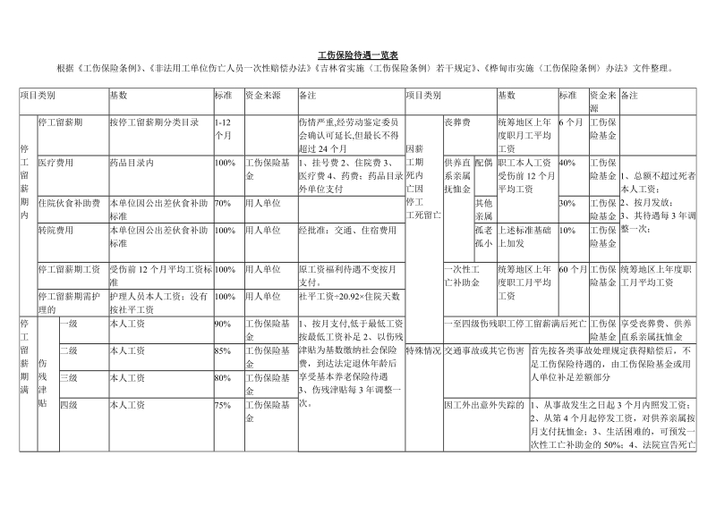 工伤保险待遇一览表.doc_第1页