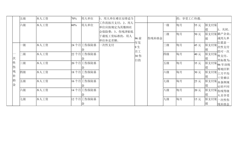 工伤保险待遇一览表.doc_第2页