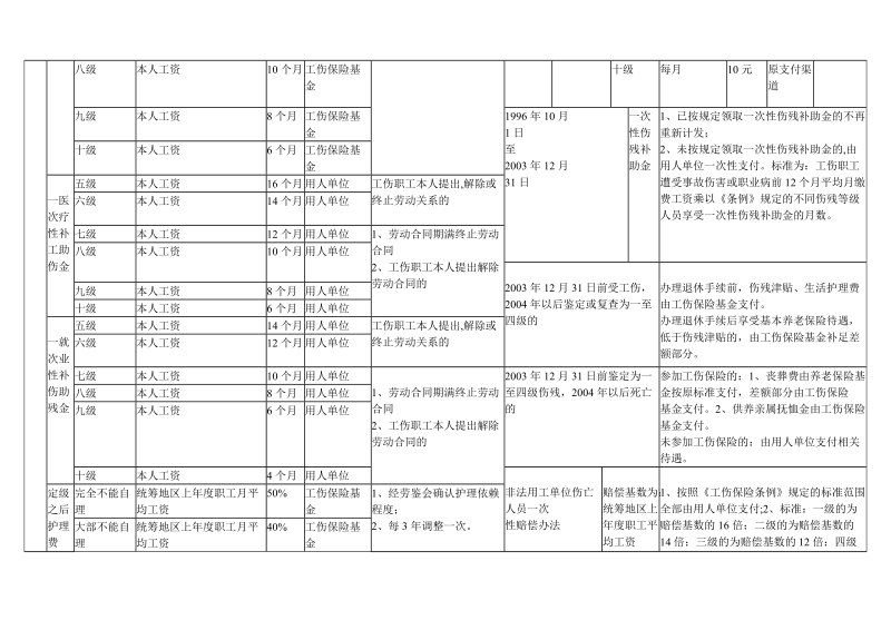 工伤保险待遇一览表.doc_第3页