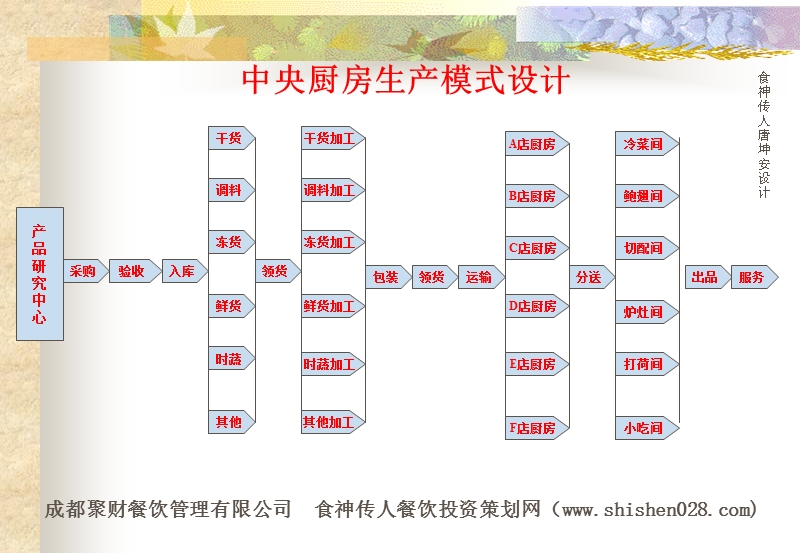 现代厨房运作模式.ppt_第1页