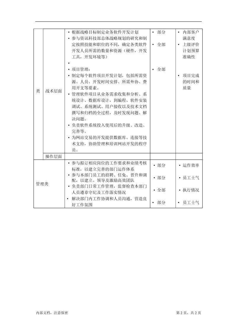 资讯科技部软件开发经理岗位说明书.doc_第2页