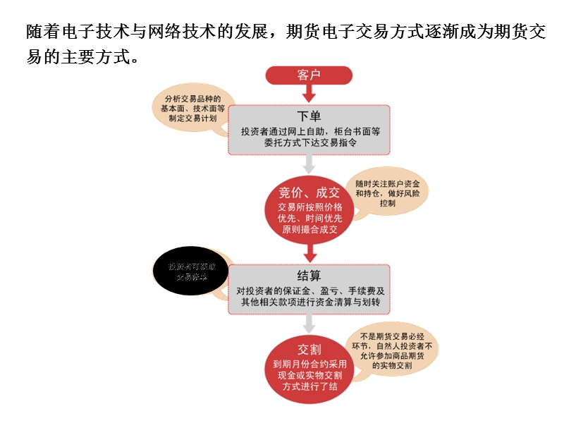 第5章-期货交易流程.ppt_第3页