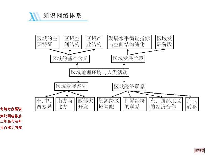 高一地理区域的基本含义及发展阶段.ppt_第3页