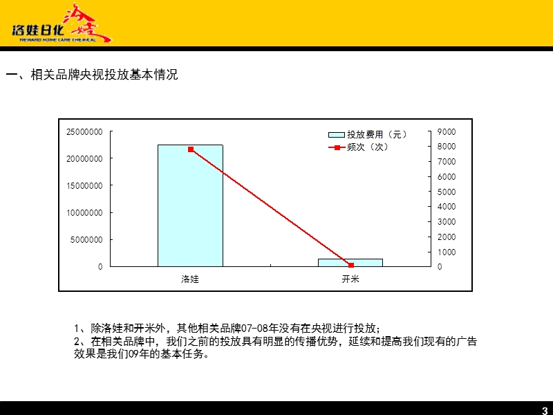 洛娃日化09年央视传播策略2008.12.11.ppt_第3页