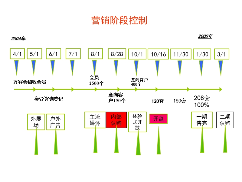 某城市高尔夫项目销售执行总计划.ppt_第3页